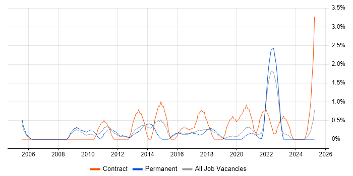 Job vacancy trend for Data Quality in Farnborough