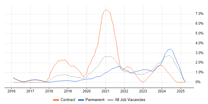 Job vacancy trend for Data Science in Farnborough Job vacancy trend for Data Science in Farnborough