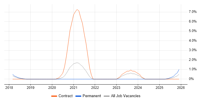 Data Scientist job vacancy trend in Farnborough