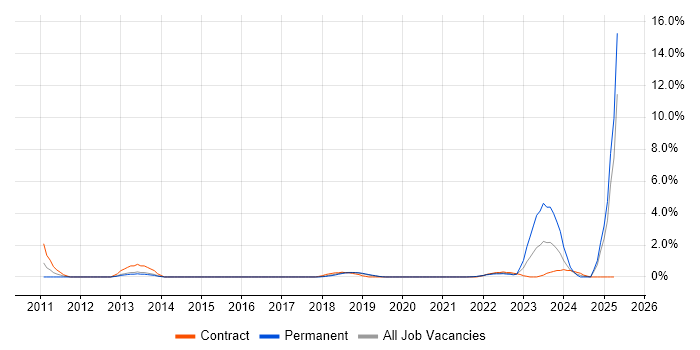 Job vacancy trend for Data Strategy in Farnborough Job vacancy trend for Data Strategy in Farnborough