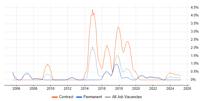 Job vacancy trend for Data Structures in Farnborough
