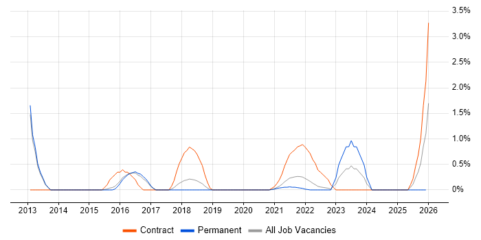 Data Transformation job vacancy trend in Farnborough