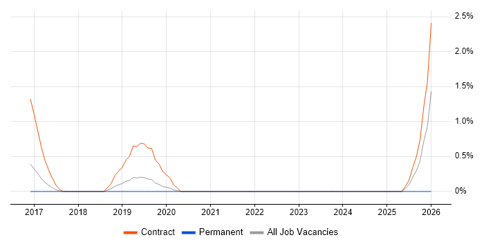 Data Validation job vacancy trend in Farnborough