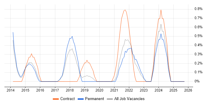 Data Visualisation job vacancy trend in Farnborough
