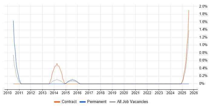 Job vacancy trend for Database Optimisation in Farnborough
