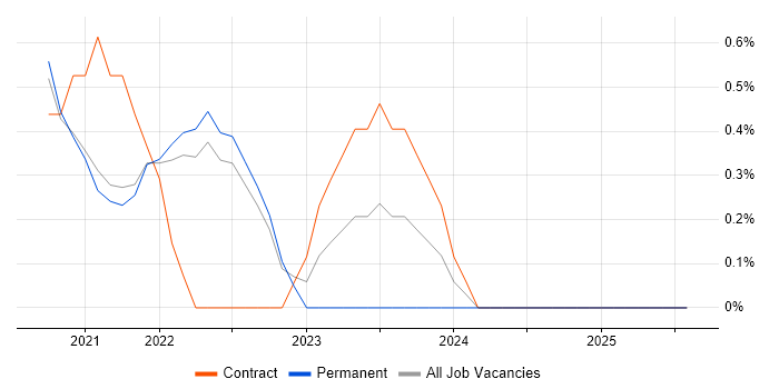 Job vacancy trend for Datadog in Farnborough
