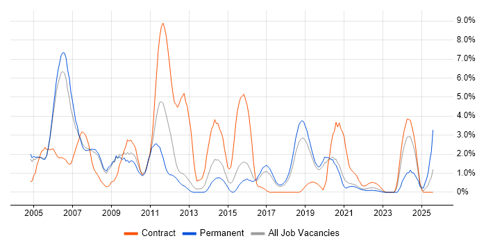 Job vacancy trend for DBA in Farnborough Job vacancy trend for DBA in Farnborough