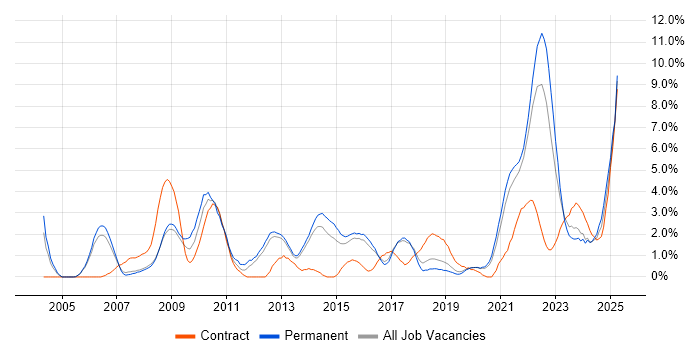 Job vacancy trend for Decision-Making in Farnborough
