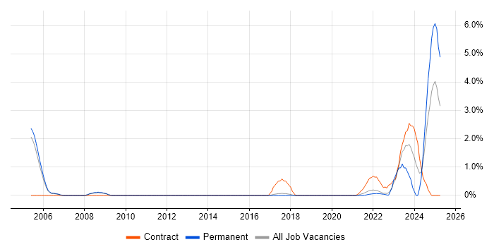 Job vacancy trend for Def Stans in Farnborough Job vacancy trend for Def Stans in Farnborough