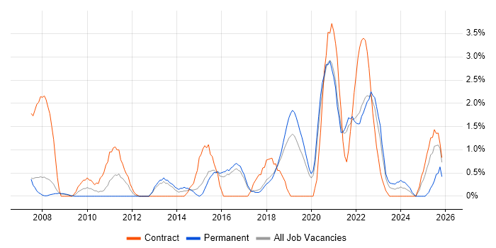 Defect Management job vacancy trend in Farnborough