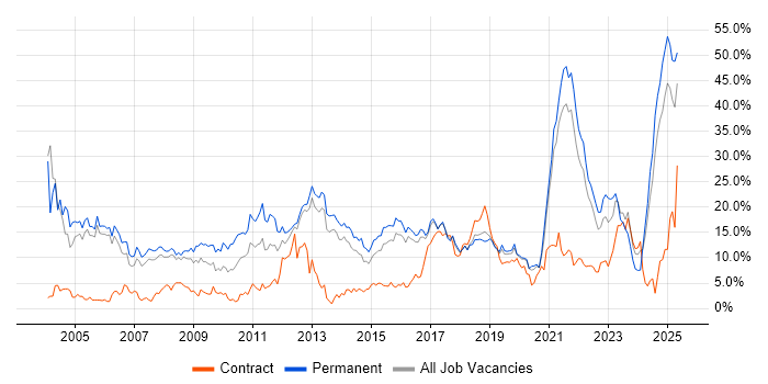 Job vacancy trend for Degree in Farnborough