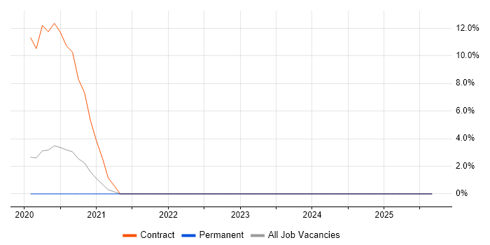 Dell DRAC job vacancy trend in Farnborough