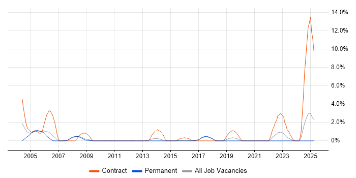 Job vacancy trend for Delphi Developer in Farnborough