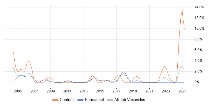 Job vacancy trend for Delphi in Farnborough