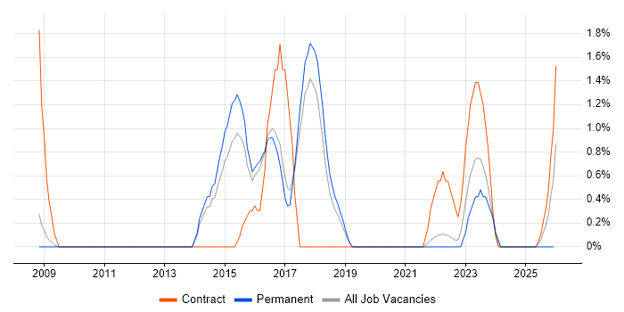 Demand Management job vacancy trend in Farnborough