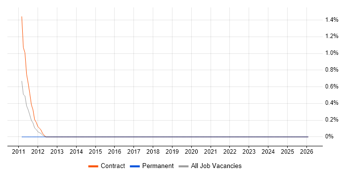 Dependency Management job vacancy trend in Farnborough