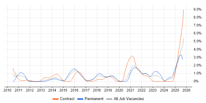 Deployment Automation job vacancy trend in Farnborough Deployment Automation job vacancy trend in Farnborough