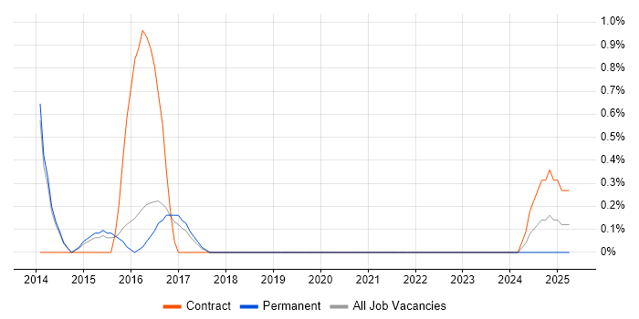 Job vacancy trend for Derivative in Farnborough