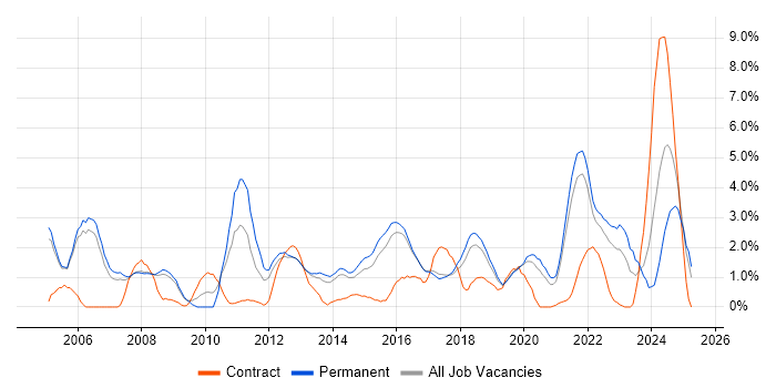 Job vacancy trend for Design Patterns in Farnborough Job vacancy trend for Design Patterns in Farnborough