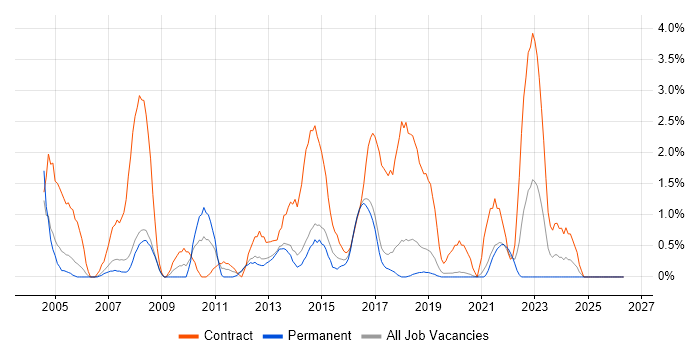 Desktop Engineer job vacancy trend in Farnborough