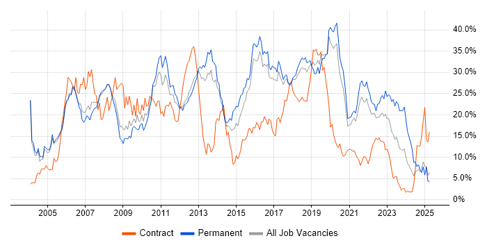 Job vacancy trend for Developer in Farnborough