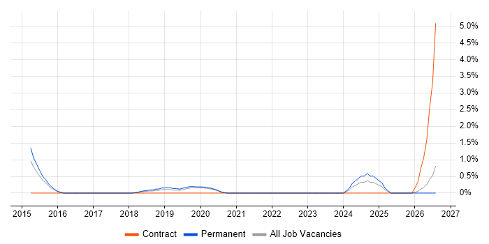 DevOps Architect job vacancy trend in Farnborough