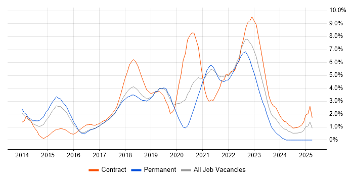 Job vacancy trend for DevOps Engineer in Farnborough