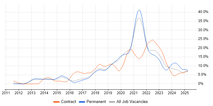 Job vacancy trend for DevOps in Farnborough Job vacancy trend for DevOps in Farnborough