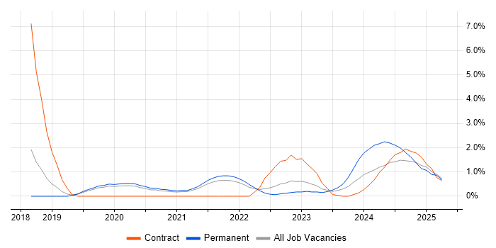 Job vacancy trend for DevSecOps in Farnborough