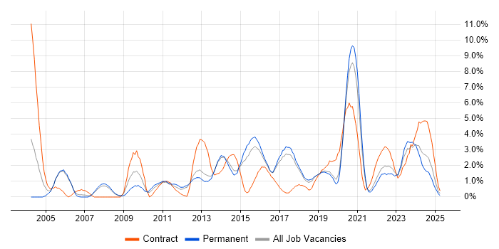 Job vacancy trend for DHCP in Farnborough