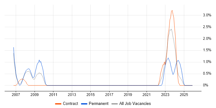 Digital Signal Processing job vacancy trend in Farnborough