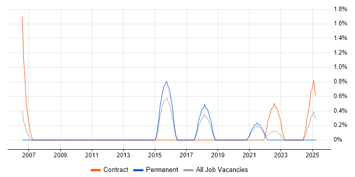 Job vacancy trend for Distributed Applications in Farnborough