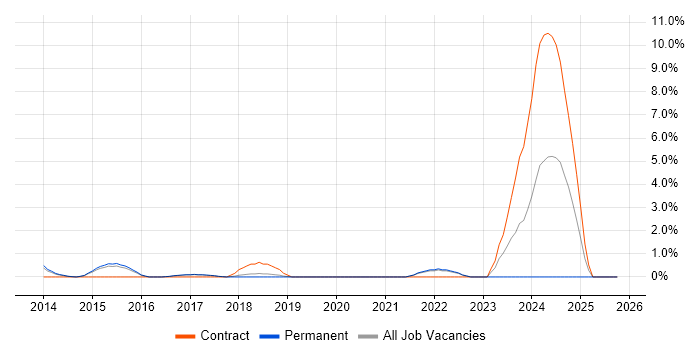 DMZ job vacancy trend in Farnborough