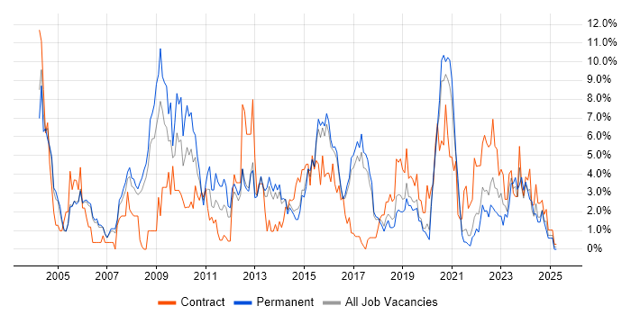 Job vacancy trend for DNS in Farnborough