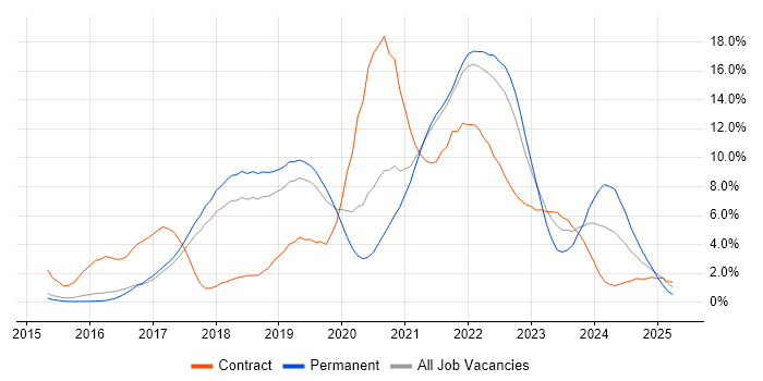 Job vacancy trend for Docker in Farnborough Job vacancy trend for Docker in Farnborough
