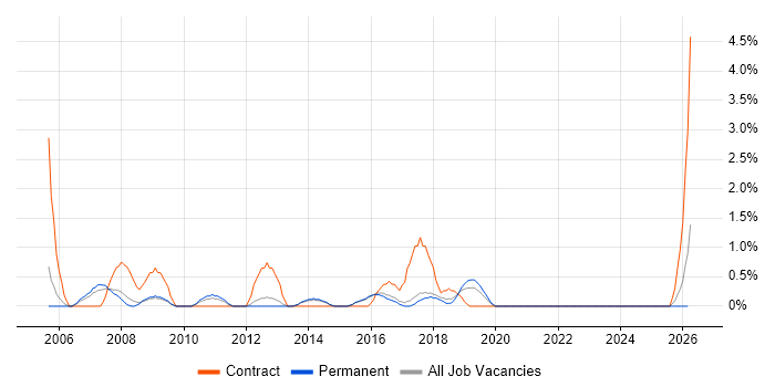Document Management job vacancy trend in Farnborough