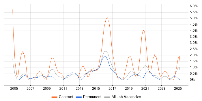 Job vacancy trend for Documentation Skills in Farnborough
