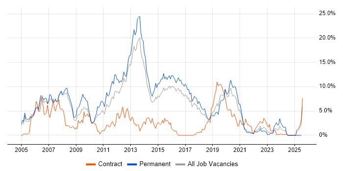 Job vacancy trend for .NET Developer in Farnborough