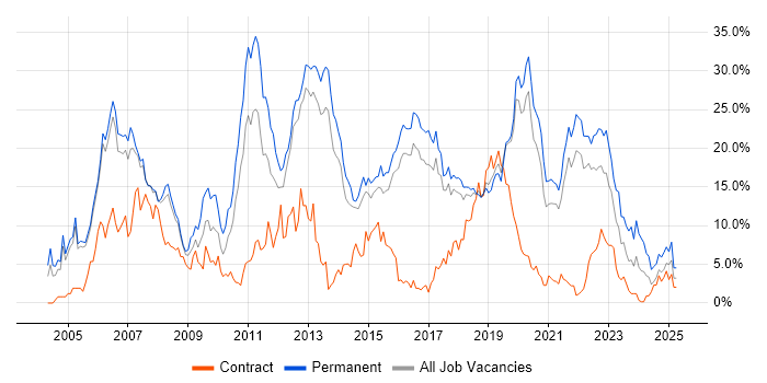 Job vacancy trend for .NET in Farnborough