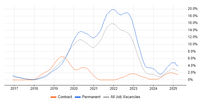 Job vacancy trend for .NET Core in Farnborough Job vacancy trend for .NET Core in Farnborough