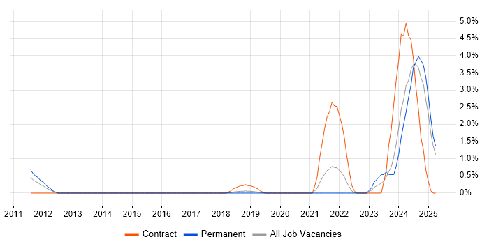 Job vacancy trend for DV Cleared Network Engineer in Farnborough Job vacancy trend for DV Cleared Network Engineer in Farnborough