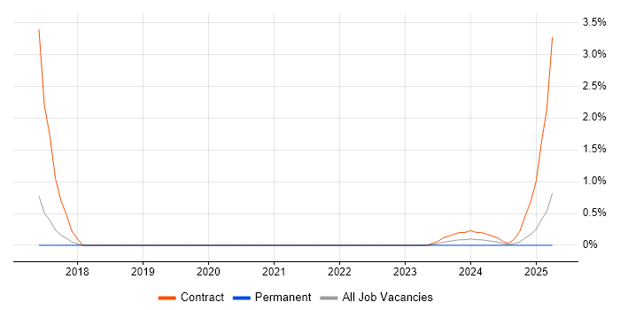 Job vacancy trend for DV Cleared Project Manager in Farnborough