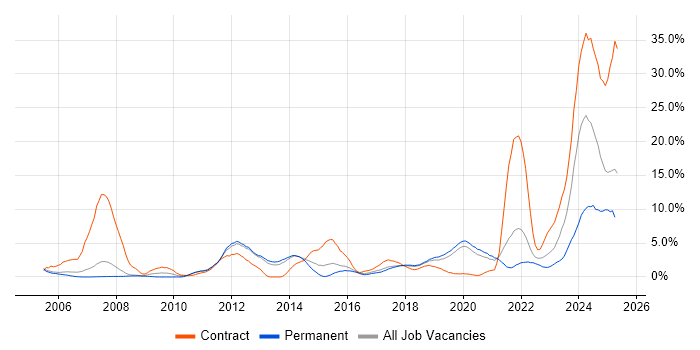 Job vacancy trend for DV Cleared in Farnborough Job vacancy trend for DV Cleared in Farnborough