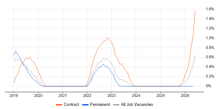 Dynamics 365 Developer job vacancy trend in Farnborough