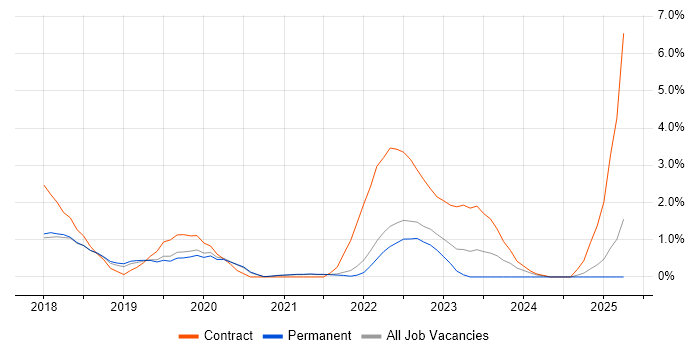 Job vacancy trend for Dynamics 365 in Farnborough