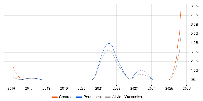 DynamoDB job vacancy trend in Farnborough DynamoDB job vacancy trend in Farnborough