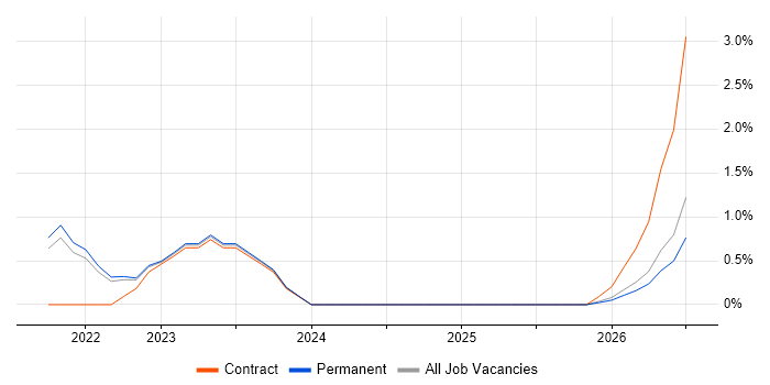Dynatrace job vacancy trend in Farnborough