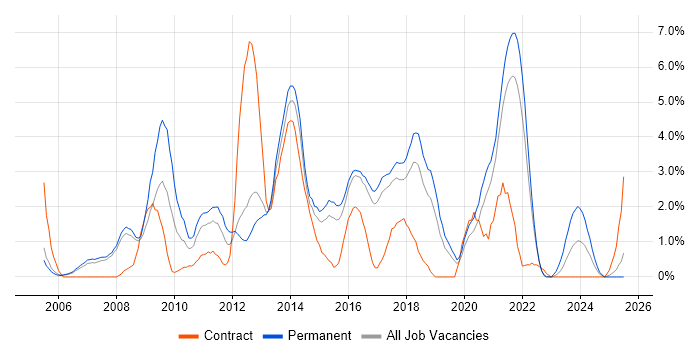 Job vacancy trend for E-Commerce in Farnborough