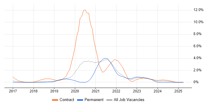 Job vacancy trend for Elastic Stack in Farnborough Job vacancy trend for Elastic Stack in Farnborough