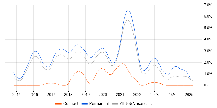 Job vacancy trend for Elasticsearch in Farnborough Job vacancy trend for Elasticsearch in Farnborough